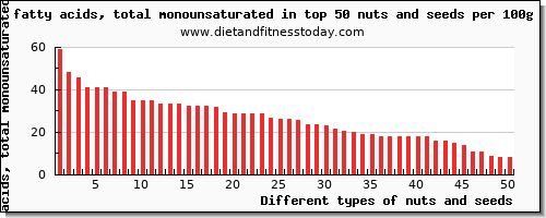 nuts and seeds fatty acids, total monounsaturated per 100g